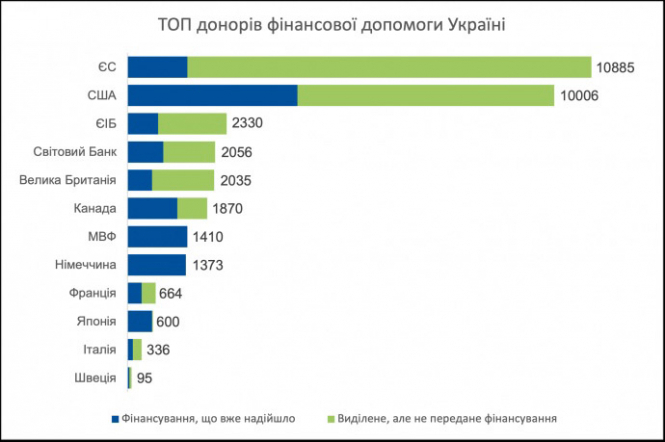 Україна отримала майже $13 млрд фінансової підтримки - ЗМІ