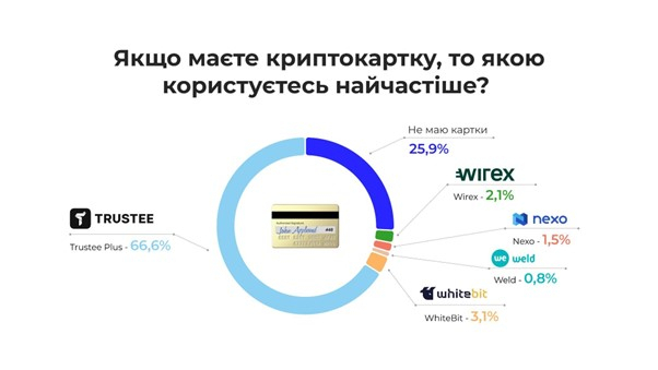 Підсумки 2024: рекордне зростання криптогаманця Trustee Plus із вбудованою платіжною карткою