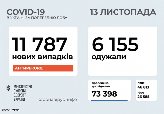 В Украине количество больных COVID в сутки приближается к 12 тыс