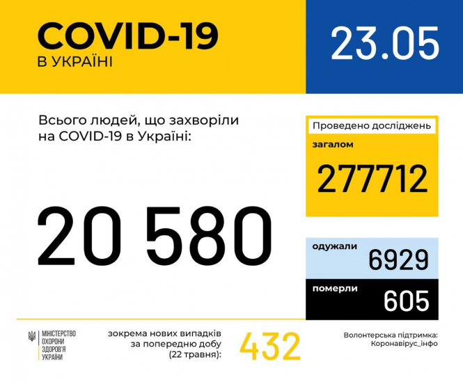 В Украине зафиксировано 20 580 случаев коронавирусной болезни COVID-19