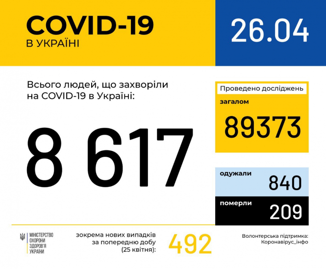 В Україні зафіксовано 8617 випадків коронавірусної хвороби COVID-19 