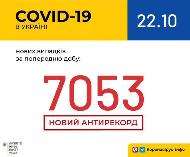В Україні зафіксовано 7 053 нових випадки коронавірусної хвороби COVID-19