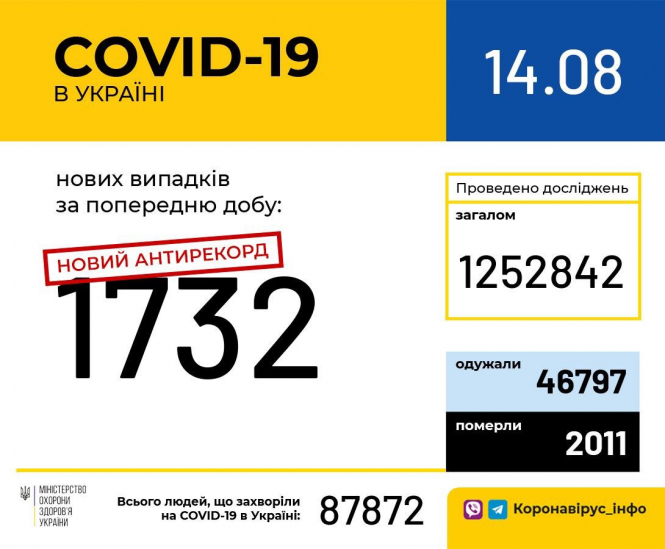 В Україні зафіксовано 1732 нові випадки коронавірусної хвороби COVID-19 