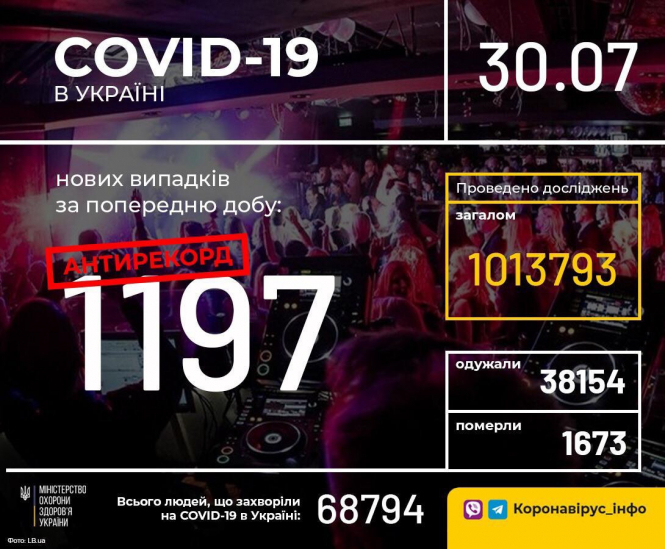 В Украине зафиксировано 1197 новых случаев коронавирусной болезни COVID-19