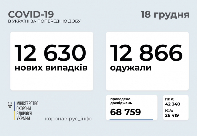 В Украине зафиксировано 12 630 новых случаев коронавирусной болезни COVID-19