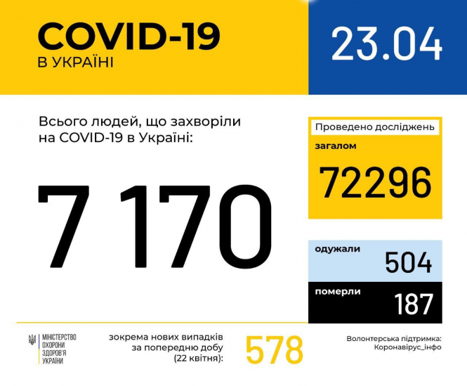 В Украине зафиксировано 7170 случаев коронавирусной болезни COVID-19