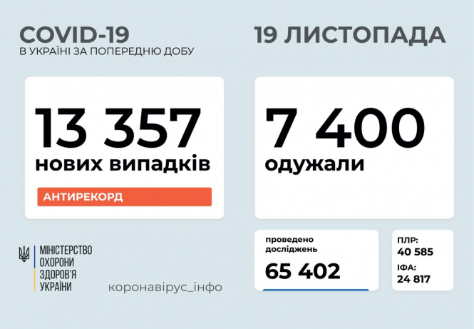 В Украине зафиксировано 13 357 новых случаев коронавирусной болезни COVID-19