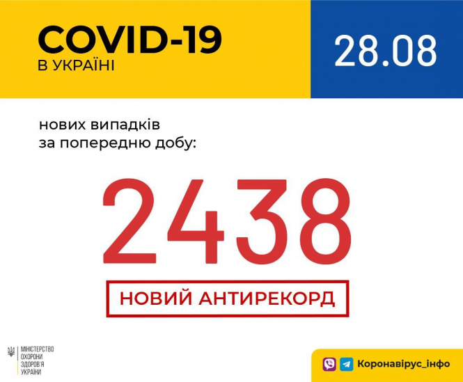 В Украине зафиксировано 2438 новых случаев коронавирусной болезни COVID-19