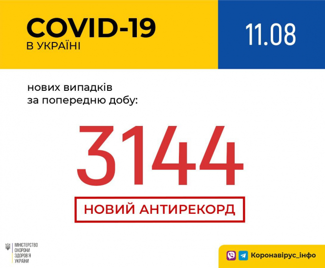 В Украине зафиксировано 3144 новых случая коронавирусной болезни COVID-19