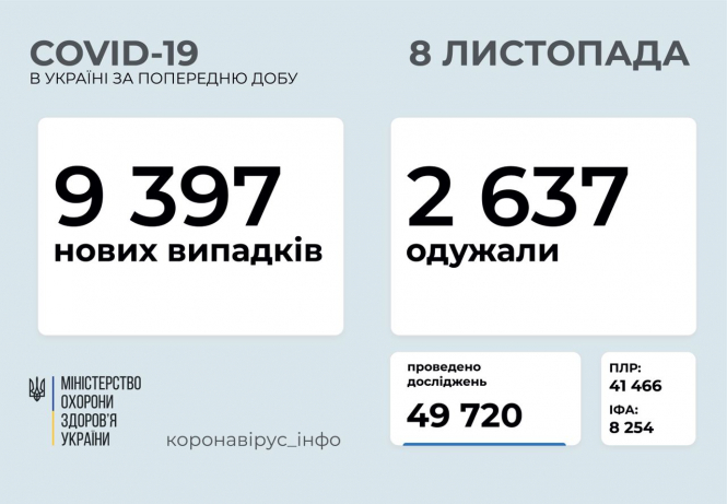 В Україні зафіксовано 9 397 нових випадків коронавірусної хвороби COVID-19