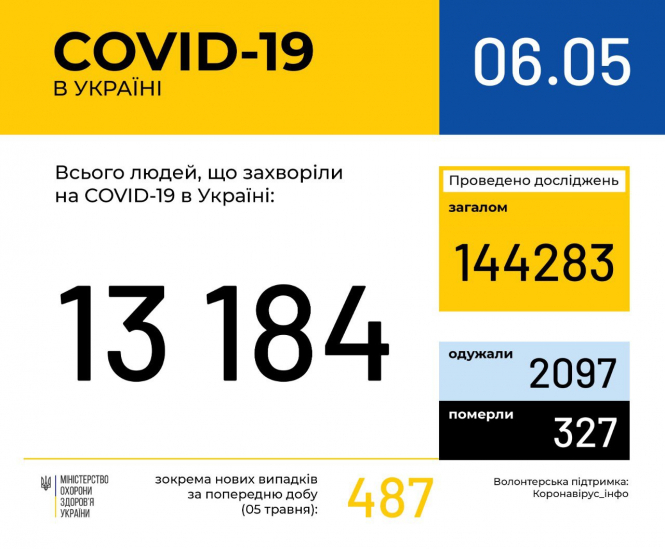В Україні зафіксовано 13184 випадки коронавірусної хвороби COVID-19 