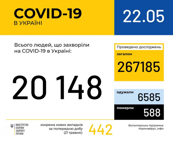 В Украине зафиксировано 20 148 случаев коронавирусной болезни COVID-19
