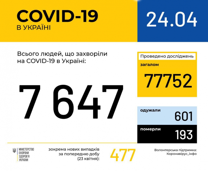 В Украине зафиксировано 7647 случаев коронавирусной болезни COVID-19