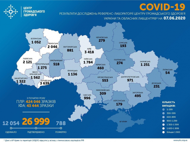 В Україні зафіксовано 26 999 випадків коронавірусної хвороби COVID-19 