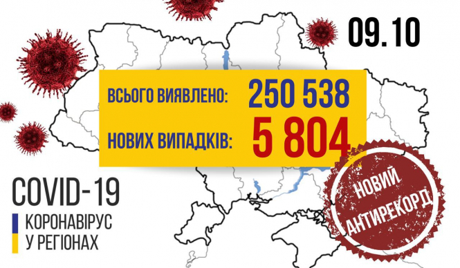 В Україні зафіксовано 5 804 