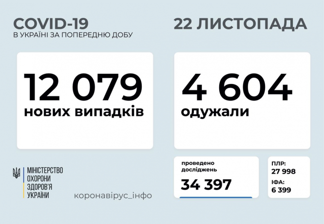 В Украине зафиксировано 12 079 новых случаев коронавирусной болезни COVID-19