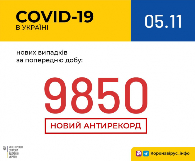 В Україні зафіксовано 9850 нових випадків коронавірусної хвороби COVID-19