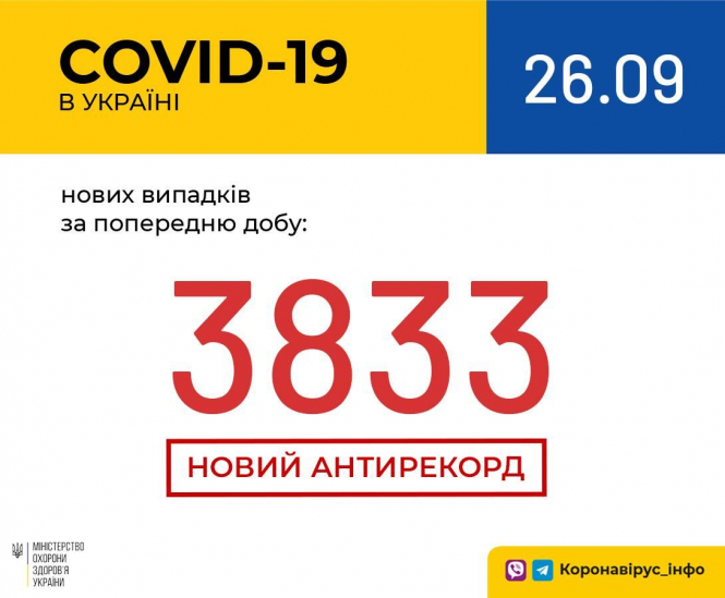 В Украине зафиксировано 3833 новых случая коронавирусной болезни COVID-19 - это антирекорд количества 