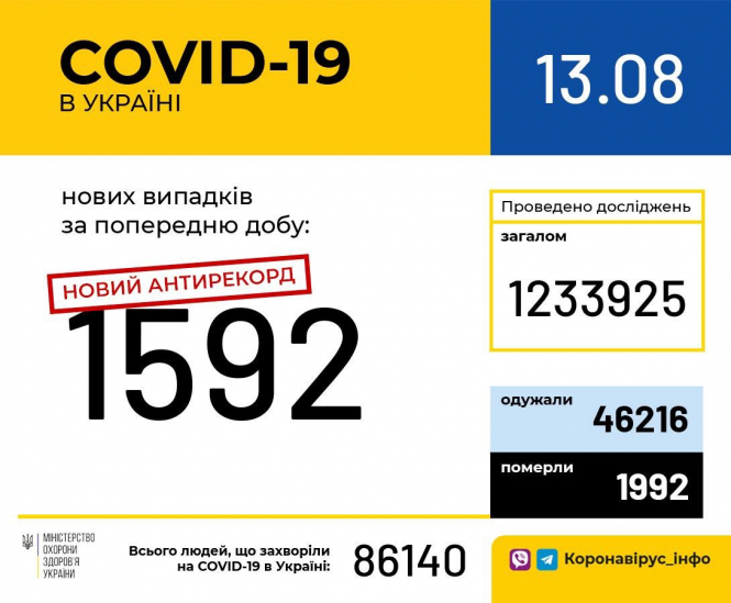 В Украине зафиксировано 1592 новых случая коронавирусной болезни COVID-19