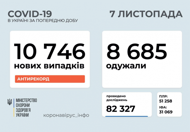 В Украине зафиксировано 10 746 новых случаев коронавирусной болезни COVID-19