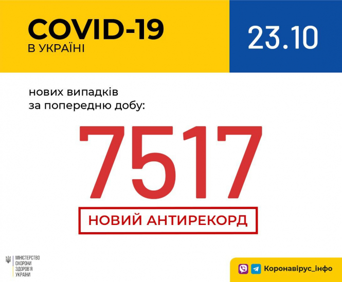 В Україні зафіксовано 7 517 нових випадків коронавірусної хвороби COVID-19