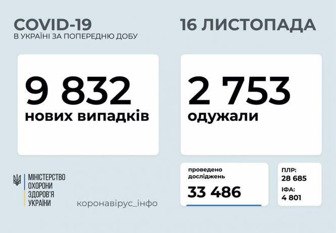 В Украине зафиксировано 9832 новых случая коронавирусной болезни COVID-19