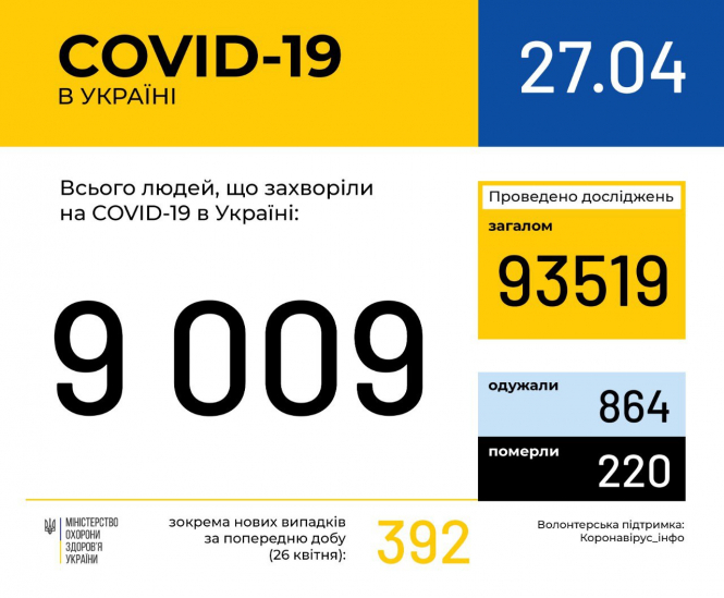 В Украине зафиксировано 9009 случаев коронавирусной болезни COVID-19