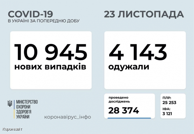 В Україні зафіксовано 10 945 нових випадків коронавірусної хвороби COVID-19