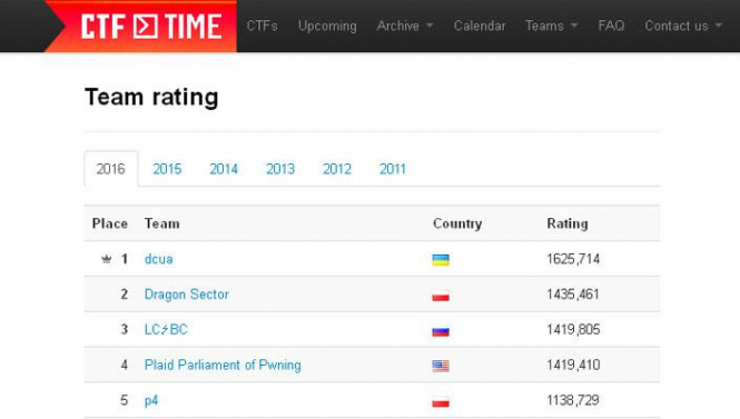 Українці очолили світовий рейтинг 