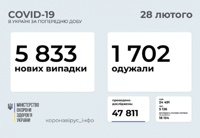 В Украине зафиксировано 5 833 новых случая коронавирусной болезни COVID-19