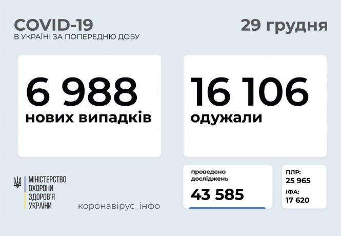 В Украине зафиксировано 6988 новых случаев коронавирусной болезни COVID-19