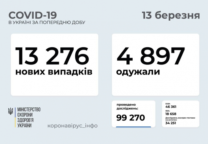 В Україні зафіксовано ​​13 276 нових випадків коронавірусної хвороби COVID-19 