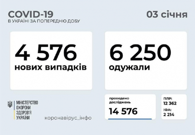 В Україні зафіксовано ​​4 576 нових випадків коронавірусної хвороби COVID-19 