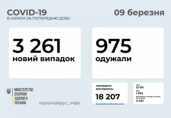 В Україні зафіксовано 3 261 новий випадок коронавірусної хвороби COVID-19