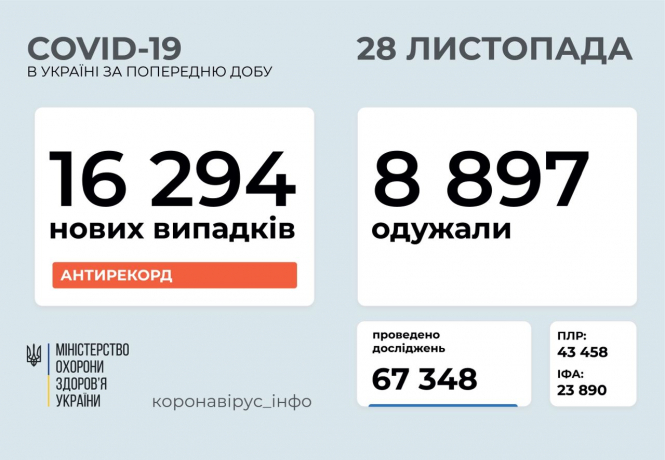 В Украине зафиксировано 16 294 новых случая коронавирусной болезни COVID-19