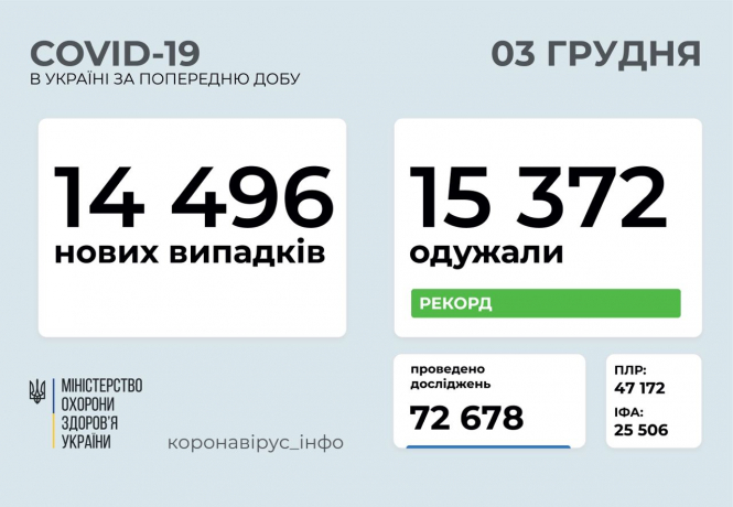 В Украине зафиксировано 14 496 новых случаев коронавирусной болезни COVID-19