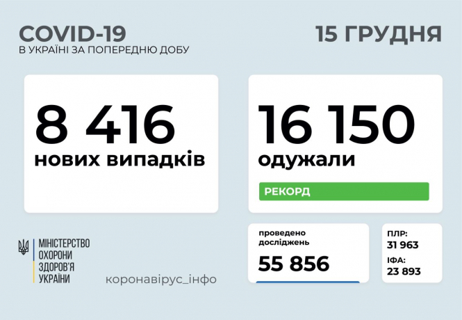 В Украине зафиксировано 8416 новых случаев коронавирусной болезни COVID-19