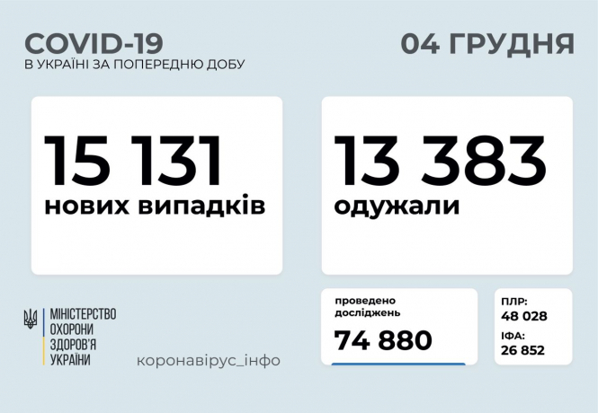 В Украине зафиксировано 15 131 новый случай коронавирусной болезни COVID-19