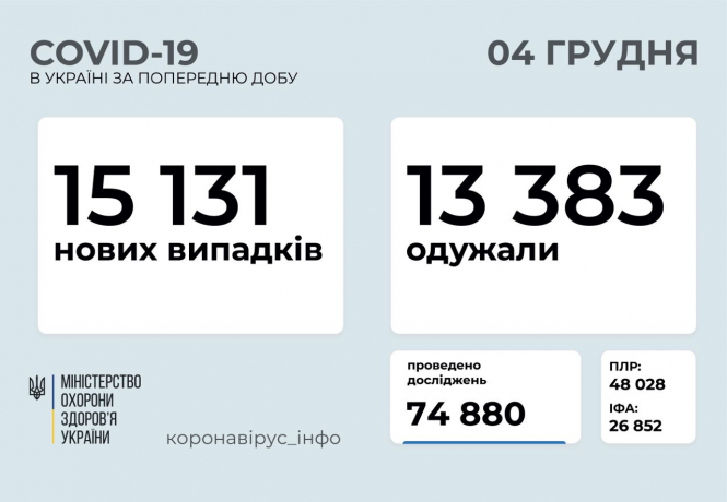 В Україні зафіксовано 15 131 новий випадок коронавірусної хвороби COVID-19 