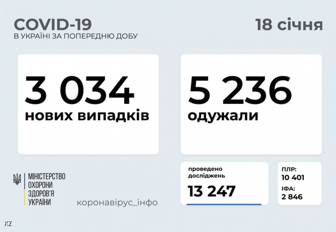 Ще три тисячі випадків COVID-19 виявили в Україні. За добу зробили понад 13 тисяч тестів