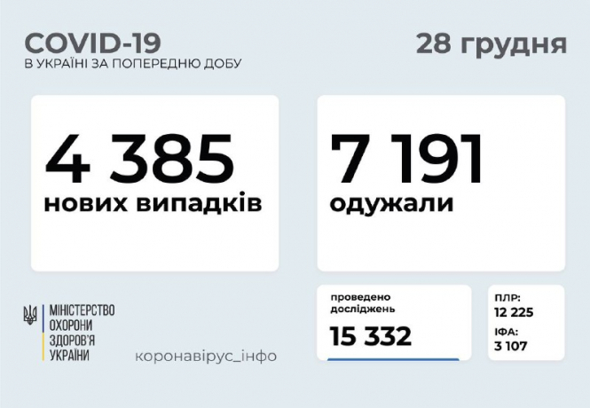 В Україні зафіксовано 4 385 нових випадків коронавірусної хвороби COVID-19