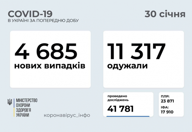 В Україні зафіксовано 4 685 нових випадків коронавірусної хвороби COVID-19 