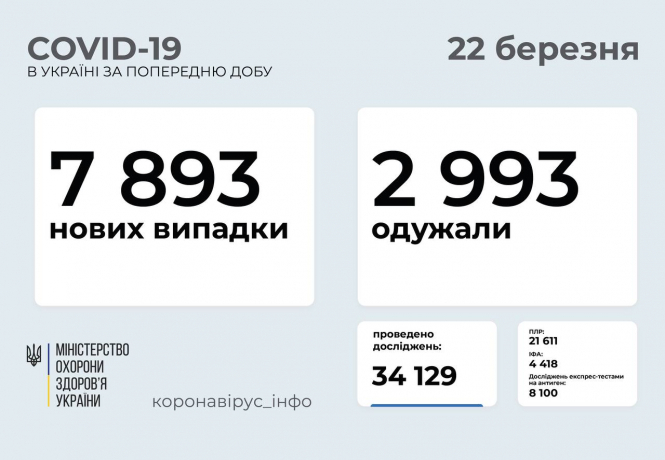 В Україні зафіксовано 7 893 нових випадки коронавірусної хвороби COVID-19 