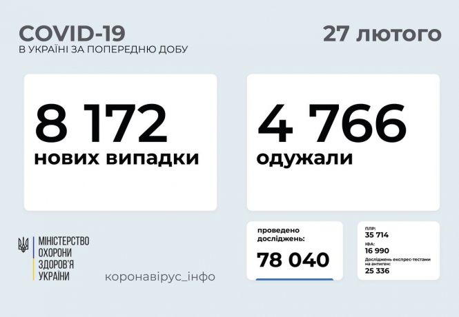 В Україні зафісовано 8172 нових випадки коронавірусної хвороби COVID-19 