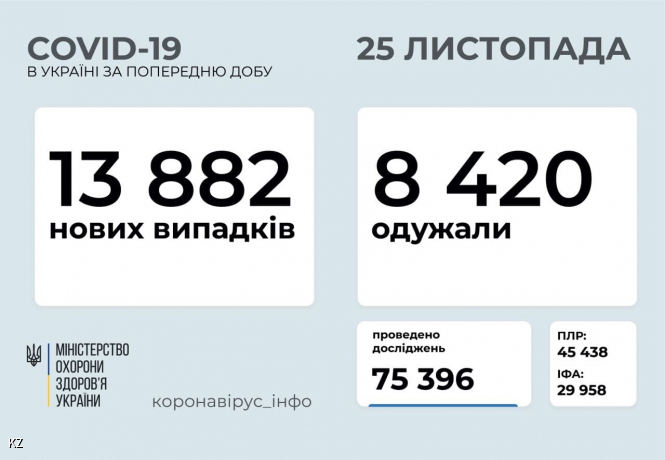 В Україні зафіксовано 13 882 нових випадків коронавірусної хвороби COVID-19