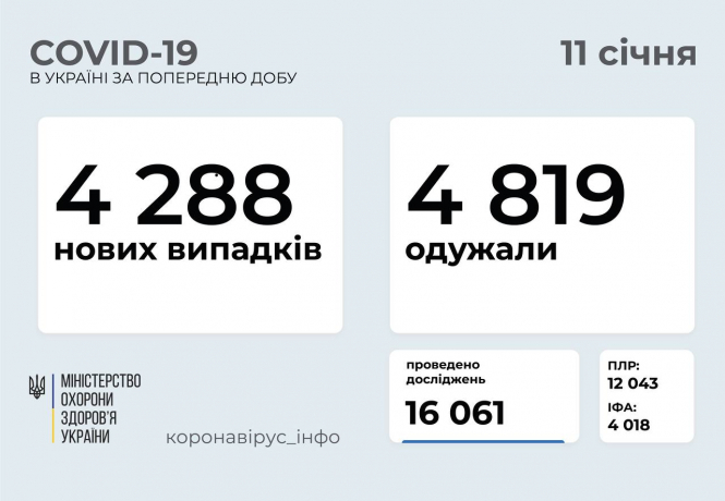 В Украине зафиксировано 4288 новых случаев коронавирусной болезни COVID-19