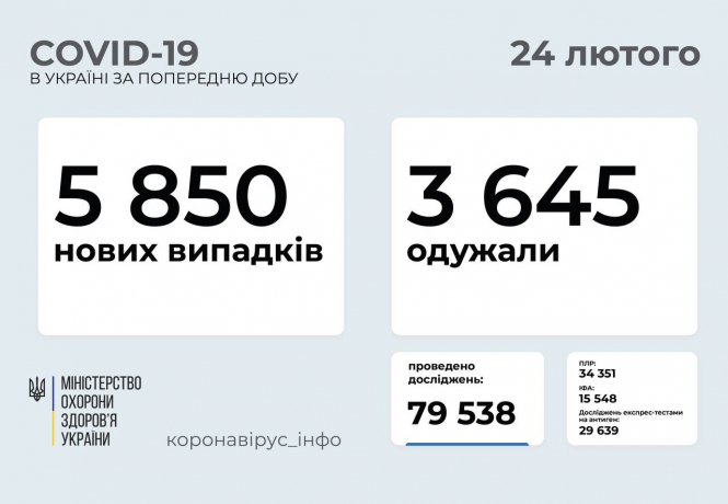 В Украине зафиксировано 5850 новых случаев коронавирусной болезни COVID-19
