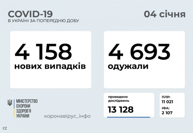 За сутки в Украине обнаружили более 4000 случаев COVID-19. Для этого протестовали 13000 человек