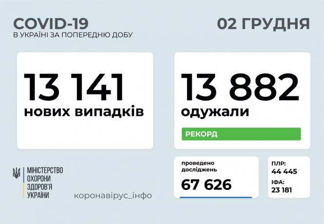 В Україні зафіксовано 13 141 новий випадок коронавірусної хвороби COVID-19 