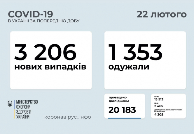 В Україні зафіксовано 3 206 нових випадків коронавірусної хвороби COVID-19 
